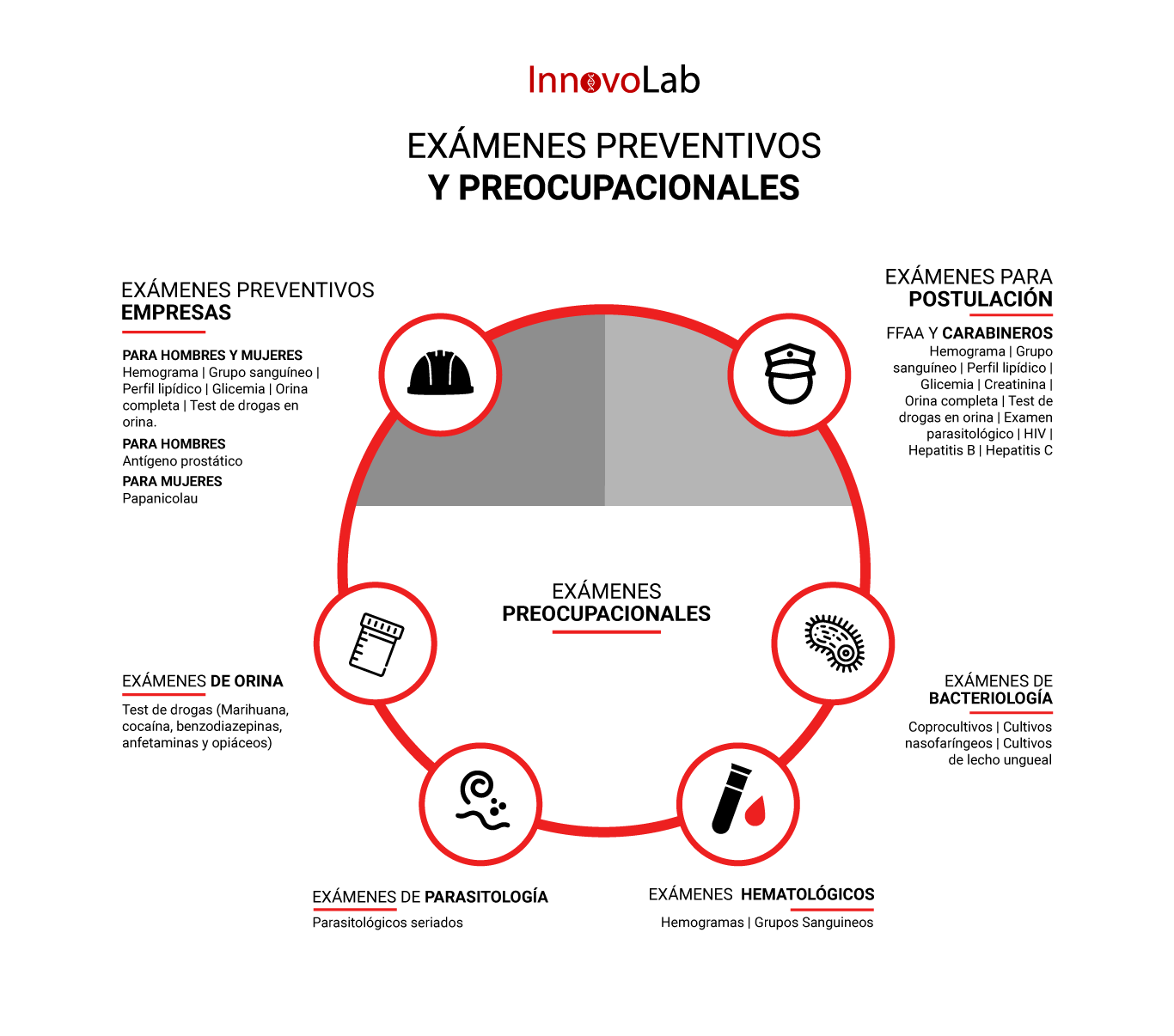 Exámenes preventivos y preocupacionales - Innovolab